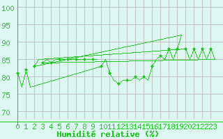 Courbe de l'humidit relative pour Umea Flygplats