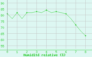 Courbe de l'humidit relative pour Santiago / Labacolla