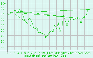 Courbe de l'humidit relative pour Murcia / San Javier