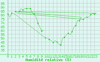 Courbe de l'humidit relative pour Pamplona (Esp)