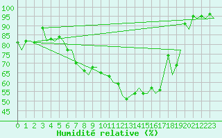 Courbe de l'humidit relative pour Zurich-Kloten