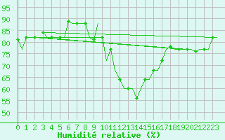 Courbe de l'humidit relative pour Oran / Es Senia