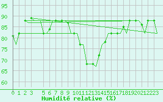 Courbe de l'humidit relative pour Roma / Ciampino
