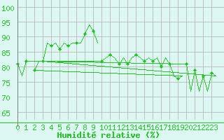 Courbe de l'humidit relative pour Platform J6-a Sea