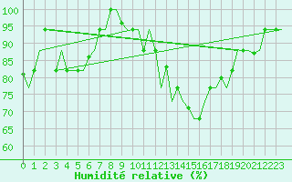 Courbe de l'humidit relative pour Kalamata Airport
