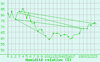 Courbe de l'humidit relative pour Noervenich