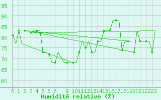 Courbe de l'humidit relative pour Palermo / Punta Raisi