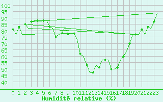 Courbe de l'humidit relative pour Burgos (Esp)