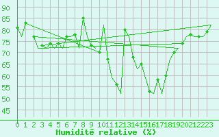 Courbe de l'humidit relative pour Vitoria