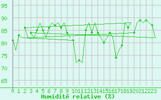 Courbe de l'humidit relative pour Platform Awg-1 Sea