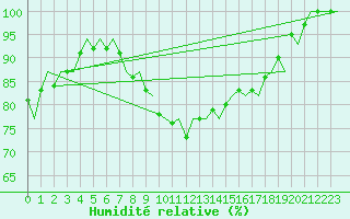 Courbe de l'humidit relative pour Ronneby