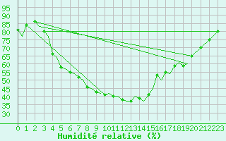 Courbe de l'humidit relative pour Skelleftea Airport