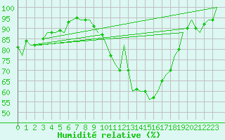 Courbe de l'humidit relative pour Leeming