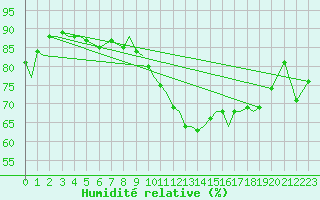 Courbe de l'humidit relative pour Gibraltar (UK)