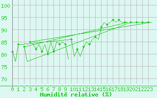 Courbe de l'humidit relative pour Kiruna Airport
