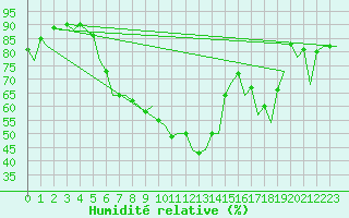 Courbe de l'humidit relative pour Genve (Sw)