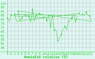 Courbe de l'humidit relative pour Samedam-Flugplatz