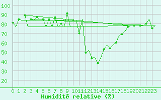 Courbe de l'humidit relative pour Samedam-Flugplatz