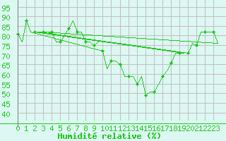 Courbe de l'humidit relative pour Istanbul / Ataturk