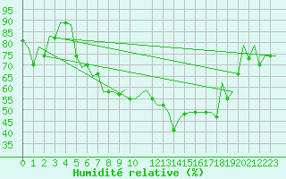 Courbe de l'humidit relative pour Milan (It)