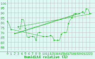 Courbe de l'humidit relative pour Souda Airport