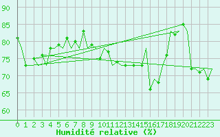 Courbe de l'humidit relative pour Platform K14-fa-1c Sea