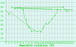 Courbe de l'humidit relative pour Alghero