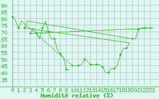 Courbe de l'humidit relative pour Milano / Malpensa