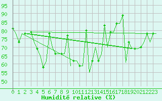 Courbe de l'humidit relative pour Adler