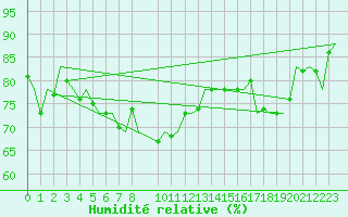 Courbe de l'humidit relative pour Le Goeree