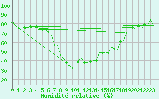 Courbe de l'humidit relative pour Valencia / Aeropuerto
