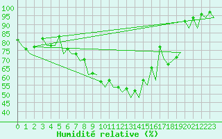 Courbe de l'humidit relative pour Hannover