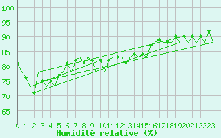 Courbe de l'humidit relative pour Platform F3-fb-1 Sea