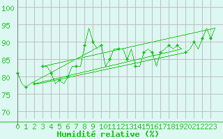 Courbe de l'humidit relative pour Euro Platform