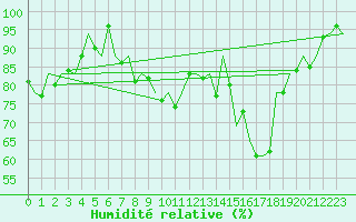 Courbe de l'humidit relative pour Vigo / Peinador
