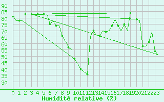 Courbe de l'humidit relative pour Gnes (It)