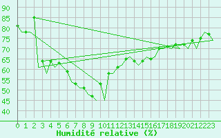 Courbe de l'humidit relative pour Ibiza (Esp)