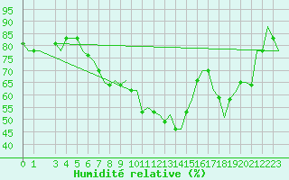 Courbe de l'humidit relative pour Milan (It)