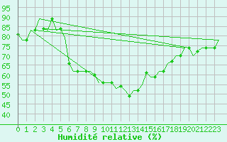 Courbe de l'humidit relative pour Larnaca Airport