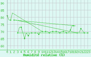Courbe de l'humidit relative pour Mikonos Island, Mikonos Airport