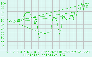 Courbe de l'humidit relative pour Ibiza (Esp)