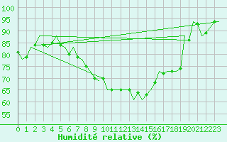Courbe de l'humidit relative pour Graz-Thalerhof-Flughafen