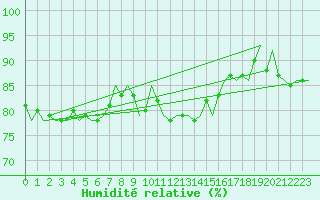 Courbe de l'humidit relative pour Trondheim / Vaernes
