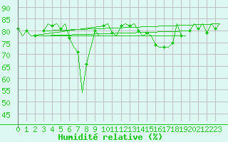 Courbe de l'humidit relative pour Platform A12-cpp Sea