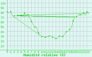 Courbe de l'humidit relative pour Valencia / Aeropuerto