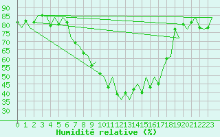 Courbe de l'humidit relative pour Gallivare