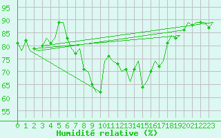 Courbe de l'humidit relative pour Ibiza (Esp)