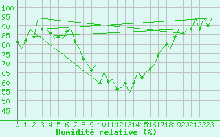 Courbe de l'humidit relative pour Reus (Esp)
