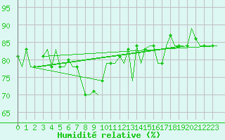 Courbe de l'humidit relative pour Gnes (It)