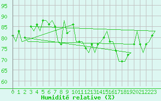 Courbe de l'humidit relative pour Platform Awg-1 Sea
